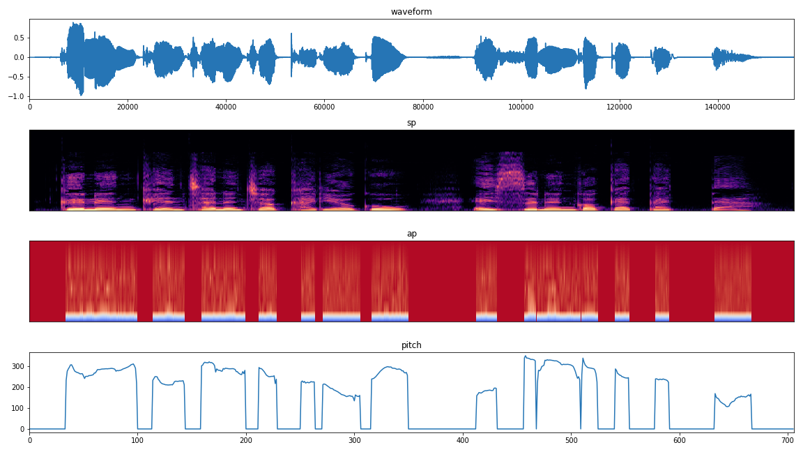 Fundamentals of Sound and Audio Processing